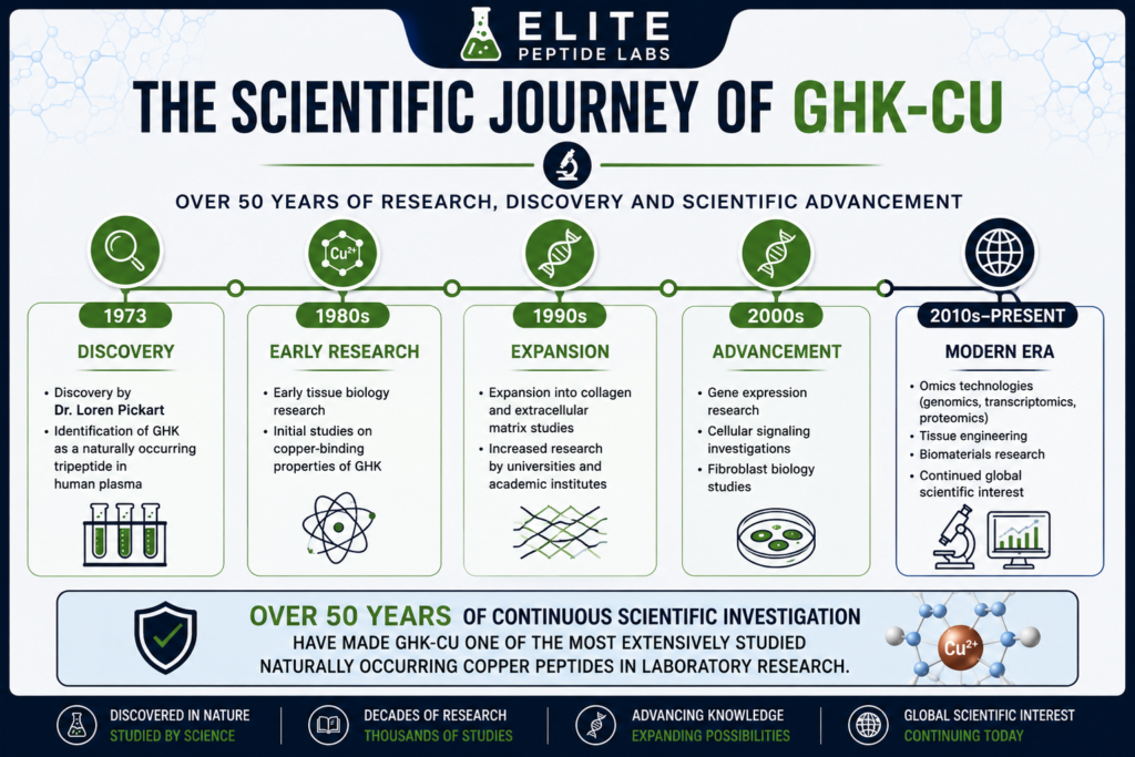 Timeline of GHK-Cu scientific research
