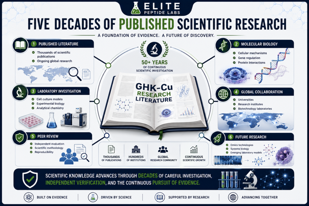 Five decades of GHK-Cu published research