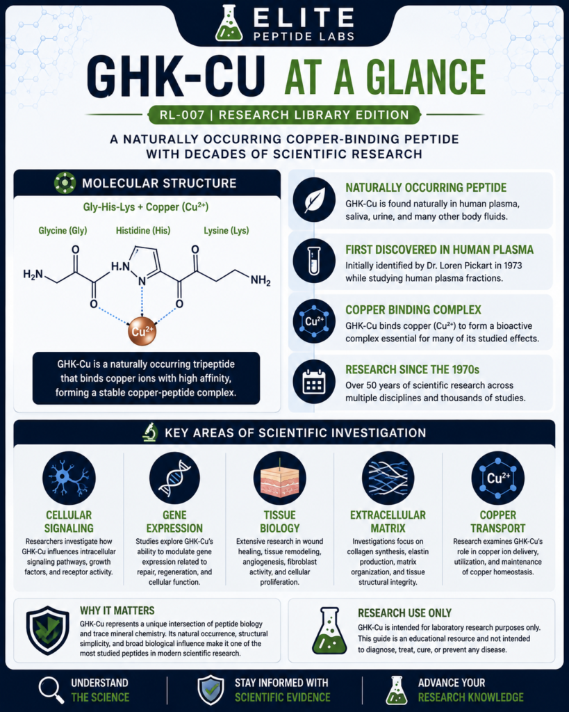 GHK-Cu at a Glance scientific infographic